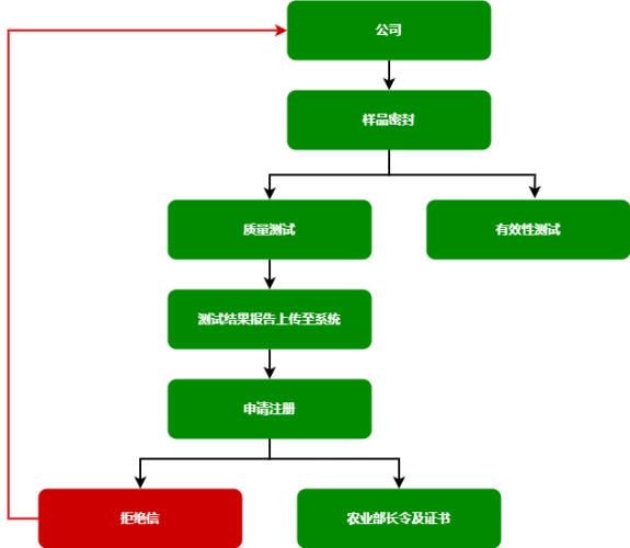 Flow pendaftaran pupuk-chinese