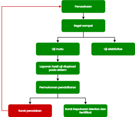 Flow pendaftaran pupuk-id